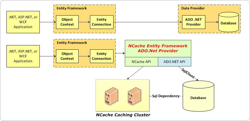 Entity Framework 캐시 공급자