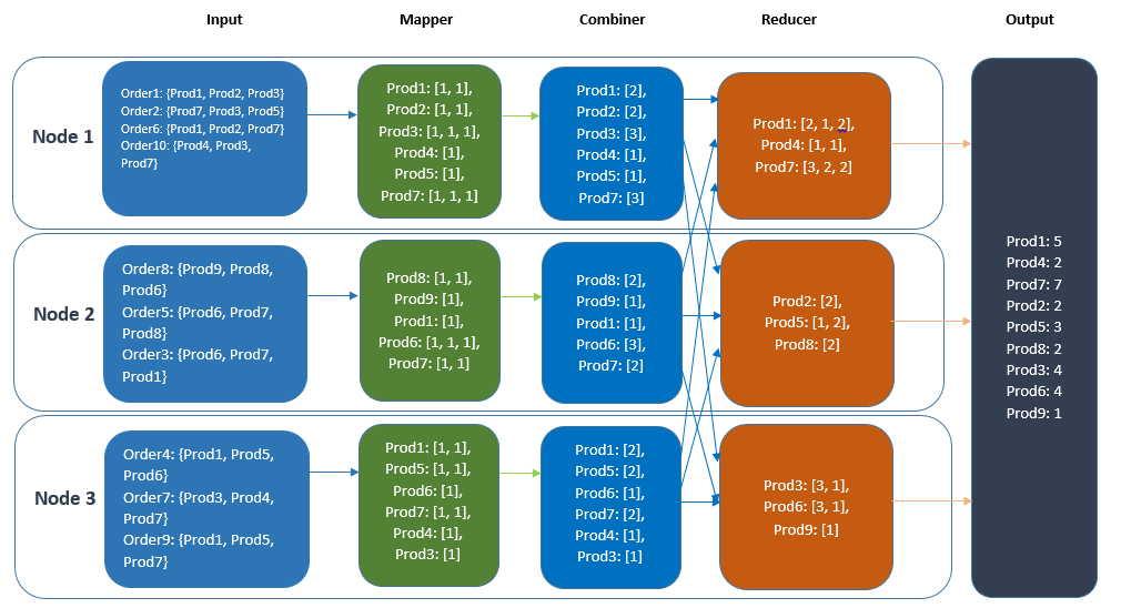 MapReduce in Ncache with Combiner