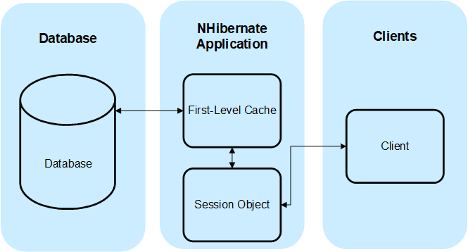 NHibernate 一级缓存