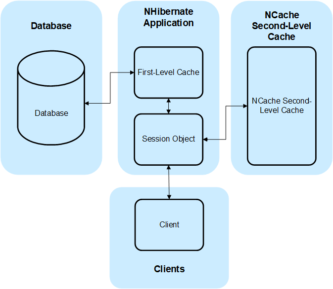 NCache 作为 NHibernate 二级缓存