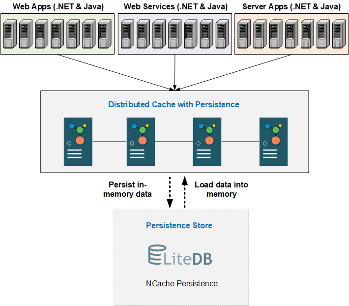NCache NoSQL Database for Persistence