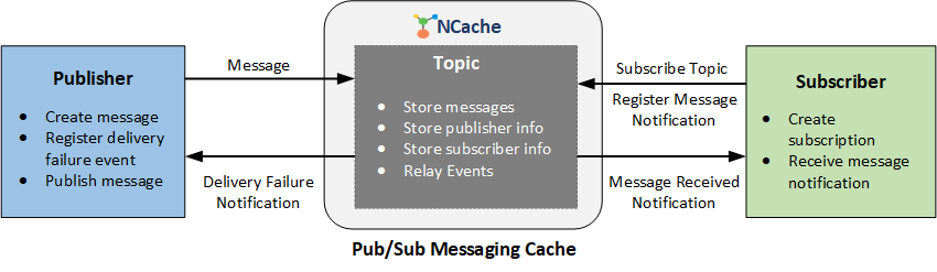 Sujets PubSub dans NCache