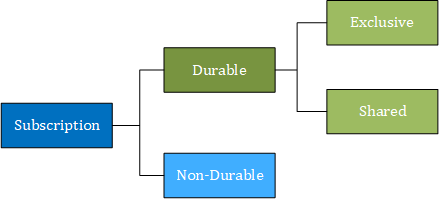 Abbonamenti durevoli e non durevoli in NCache