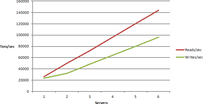 Évolutivité linéaire