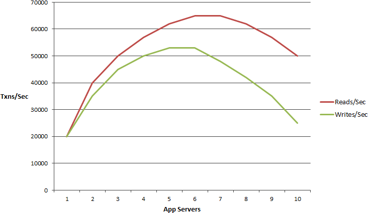 Escalabilidade Linear