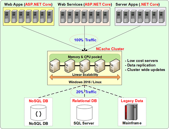 cache distribué