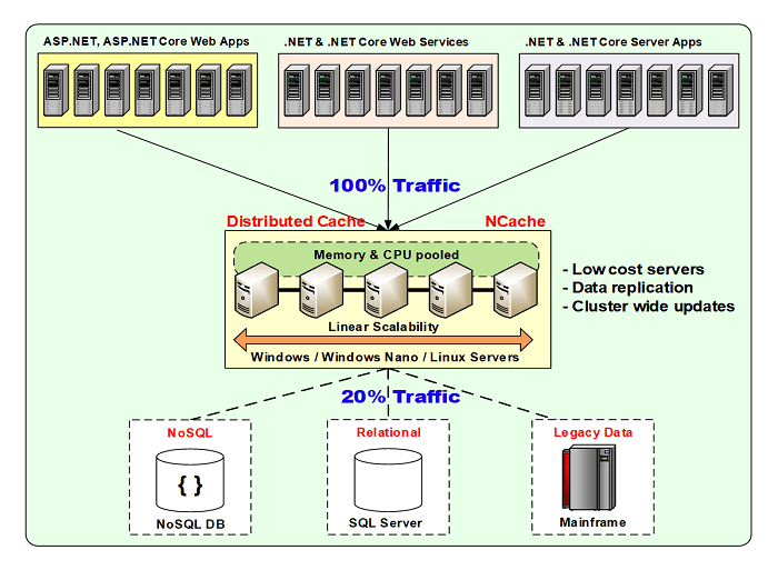 distribuzione della cache distribuita