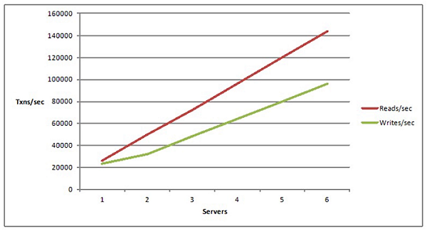 linear-scalability