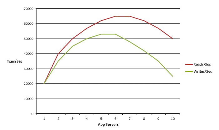 non-linear-scalability