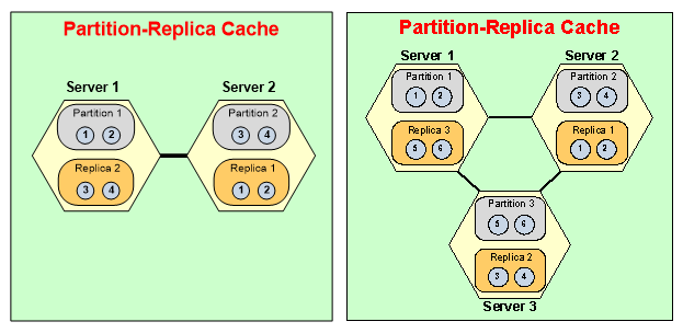 replica partizionata