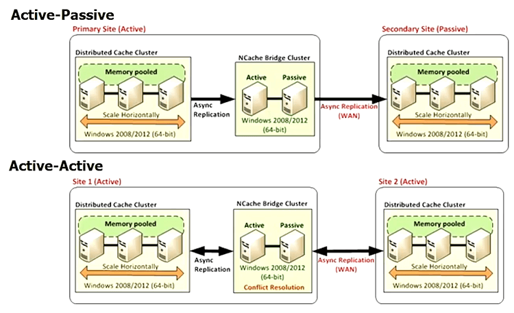 wan-replicación