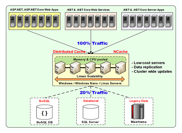 distributed-cache-deployment