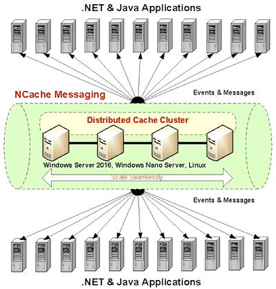 cas d'utilisation de la messagerie pubsub