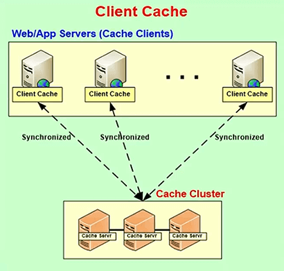 Client-Cache