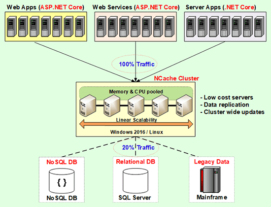 Déploiement de cache distribué (NCache)