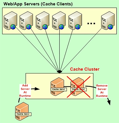 Cluster de cache dynamique