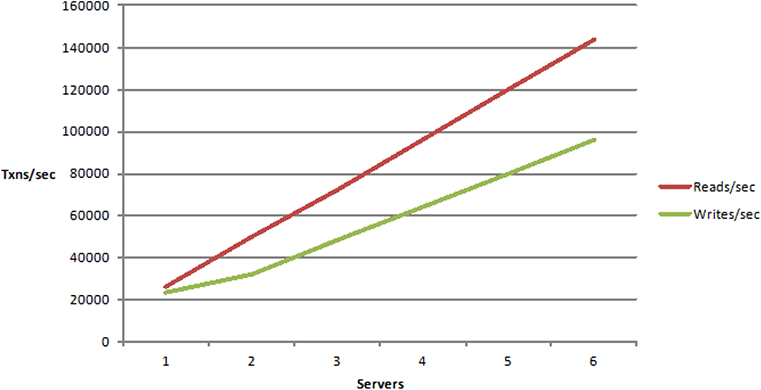 Escalabilidade Linear