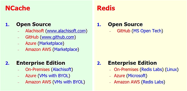 Redis vs NCache - Comparação de nível de recurso para aplicativos .NET