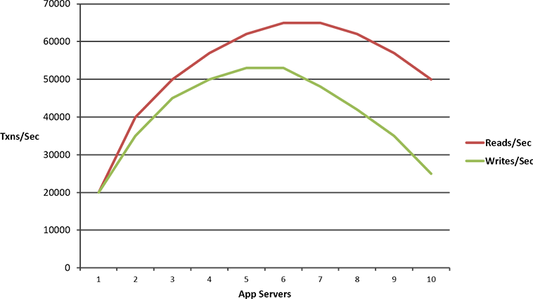 Non-Linear Scalability