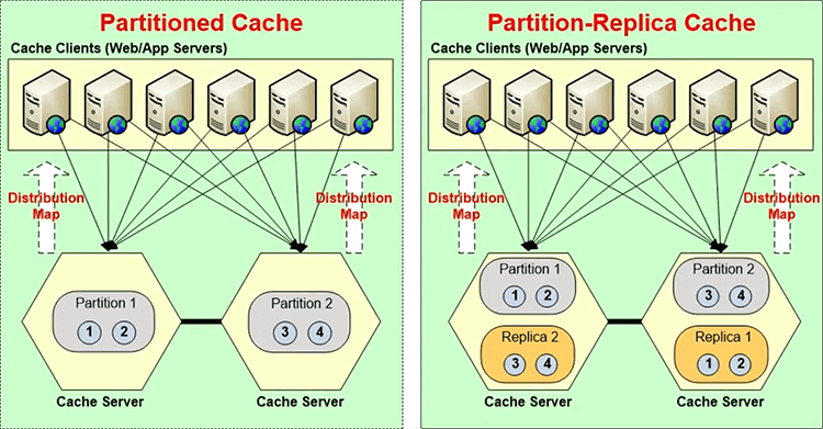 Caching Topologies