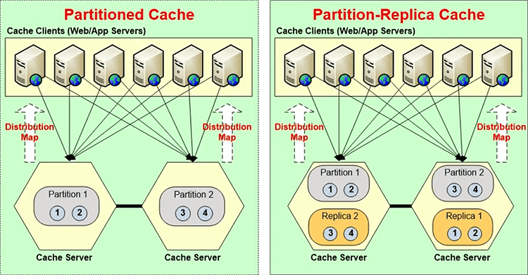 Caching-Topologien