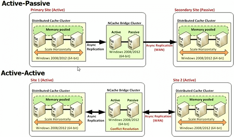 Replicación WAN de caché distribuida