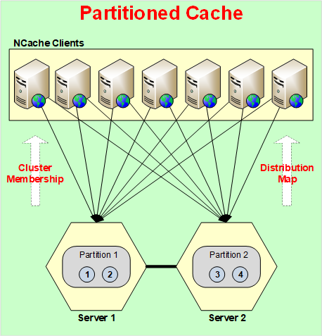 Le client se connecte à toutes les partitions