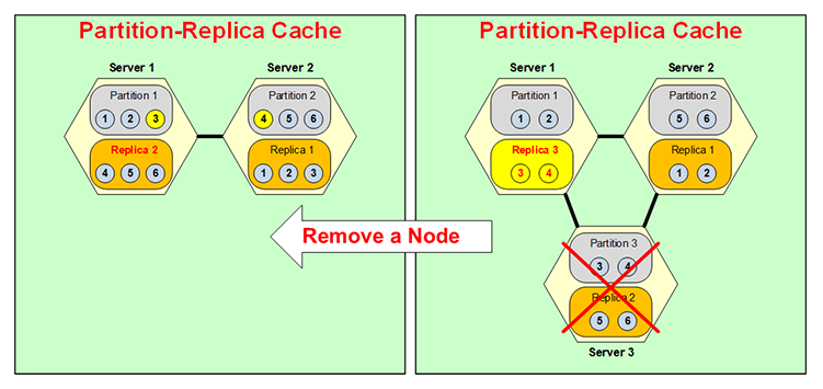 Dynamic Partitioning - Remove a Node