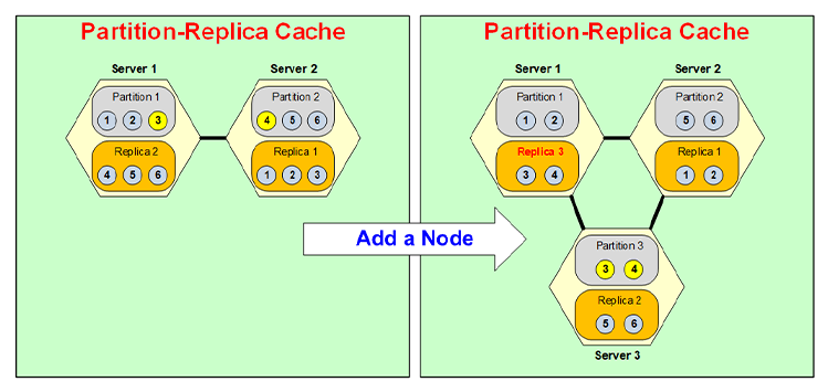 Partition / Replica Cache (Dynamic Partitioning)