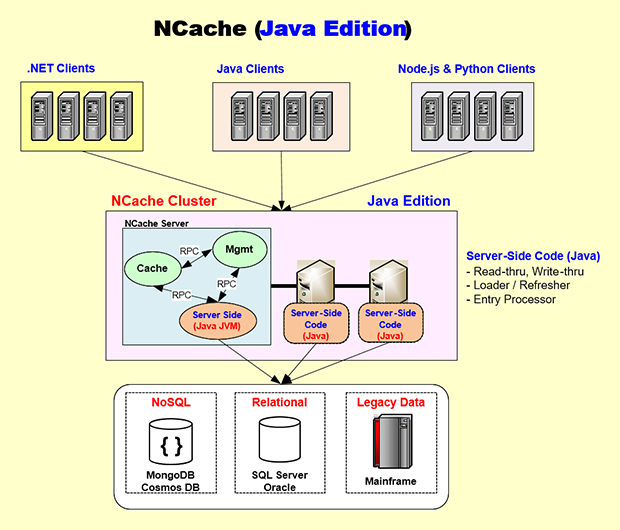 NCache アーキテクチャ