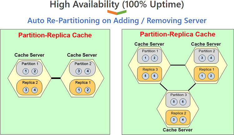 Topologia de cache: cache de réplica de partição