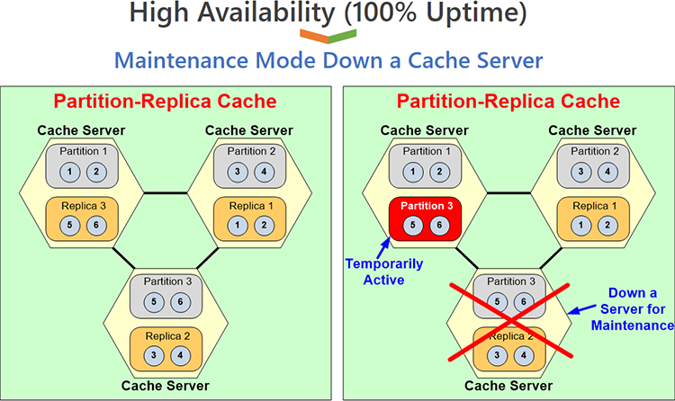 Maintenance Mode Down a Cache Server