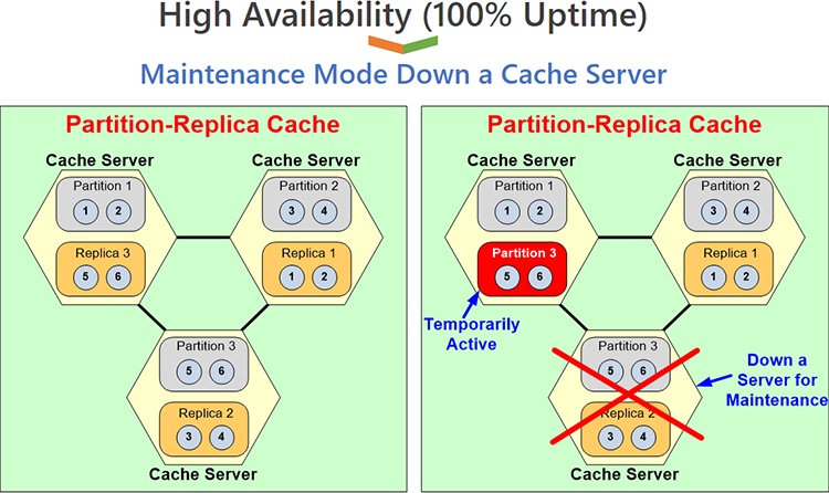 Modo de manutenção abaixo de um servidor de cache