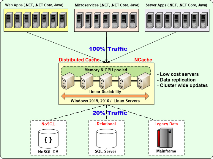 NCache Utilizzato in applicazioni mission-critical