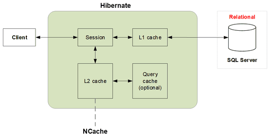 Using NCache with Hibernate