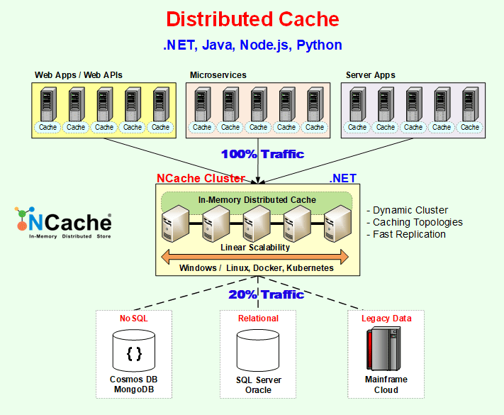 NCache Deployment in Enterprise