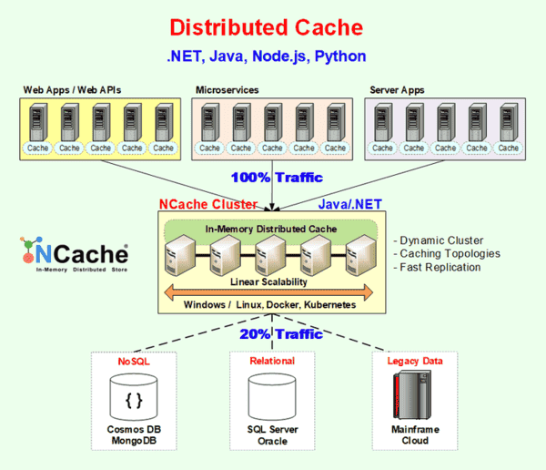 NCache Deployment in an Enterprise Environment