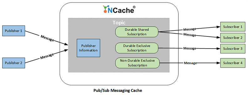 Pub/Sub Messaging with NCache