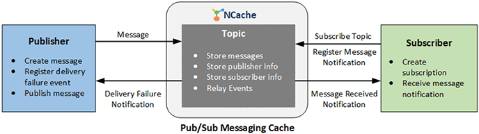 Pub/Sub Messaging with NCache