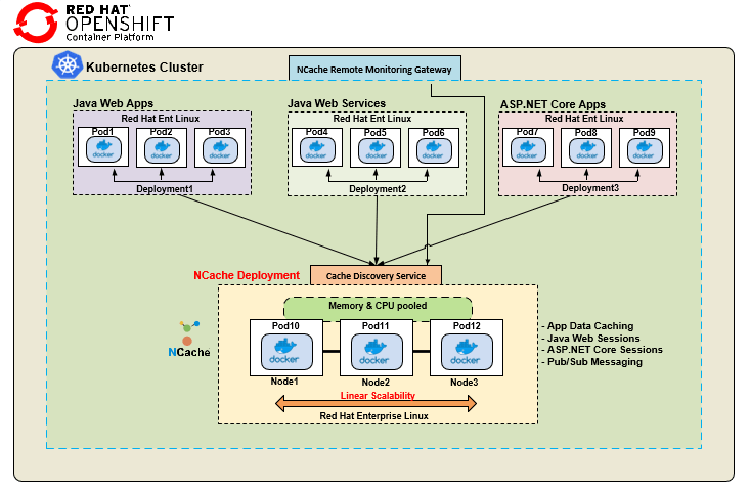 ncache-implantação-redhat-openshift