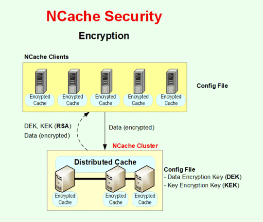 Data Encryption (Cache Level)