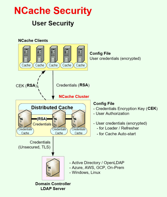 NCache User Security