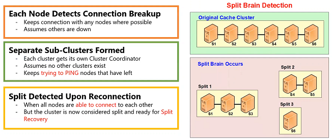 Split-Brain-Erkennung