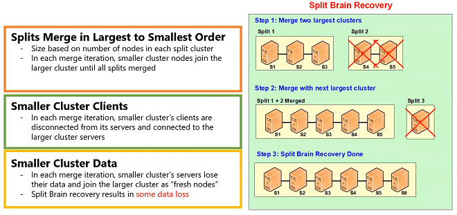 split-brain-recovery
