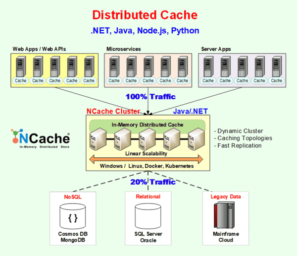 NCache Deployment in an Enterprise Environment
