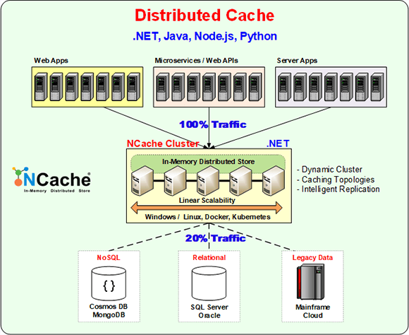 NCache Deployment in Enterprise