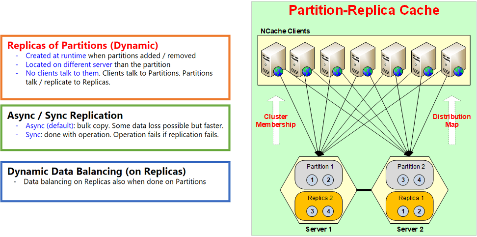 Partiion-Replica Cache