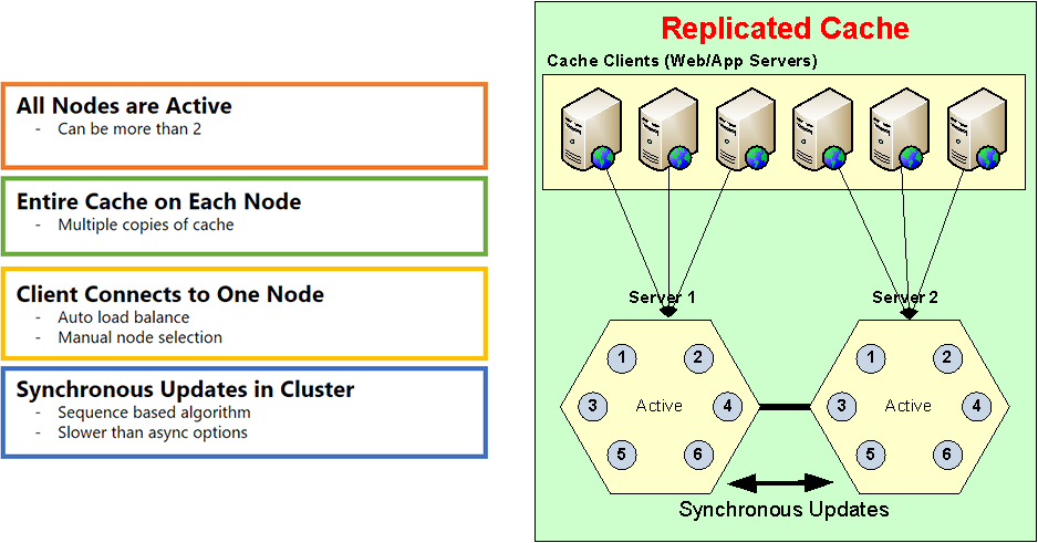 Replicated Cache