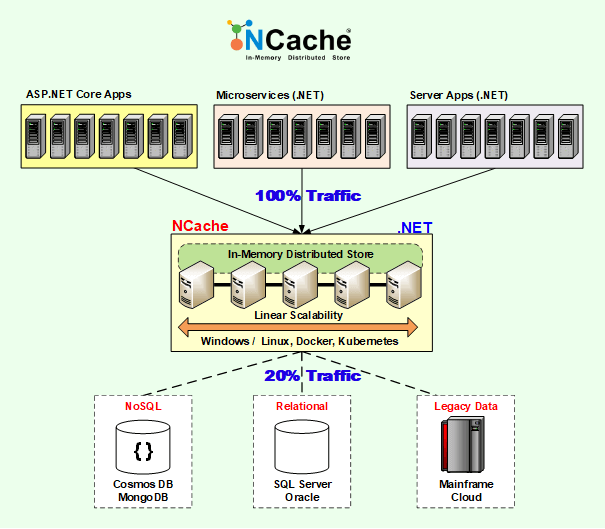 NCache Deployment