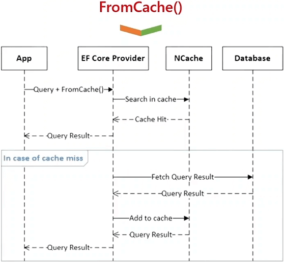 Méthode d'extension FromCache